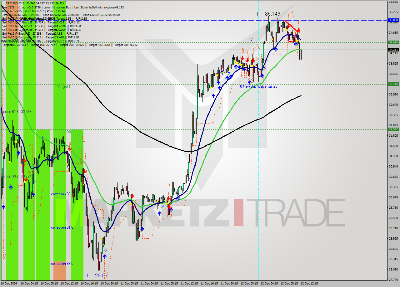 ETCUSD M15 Analysis ETCUSD M15 Signal
