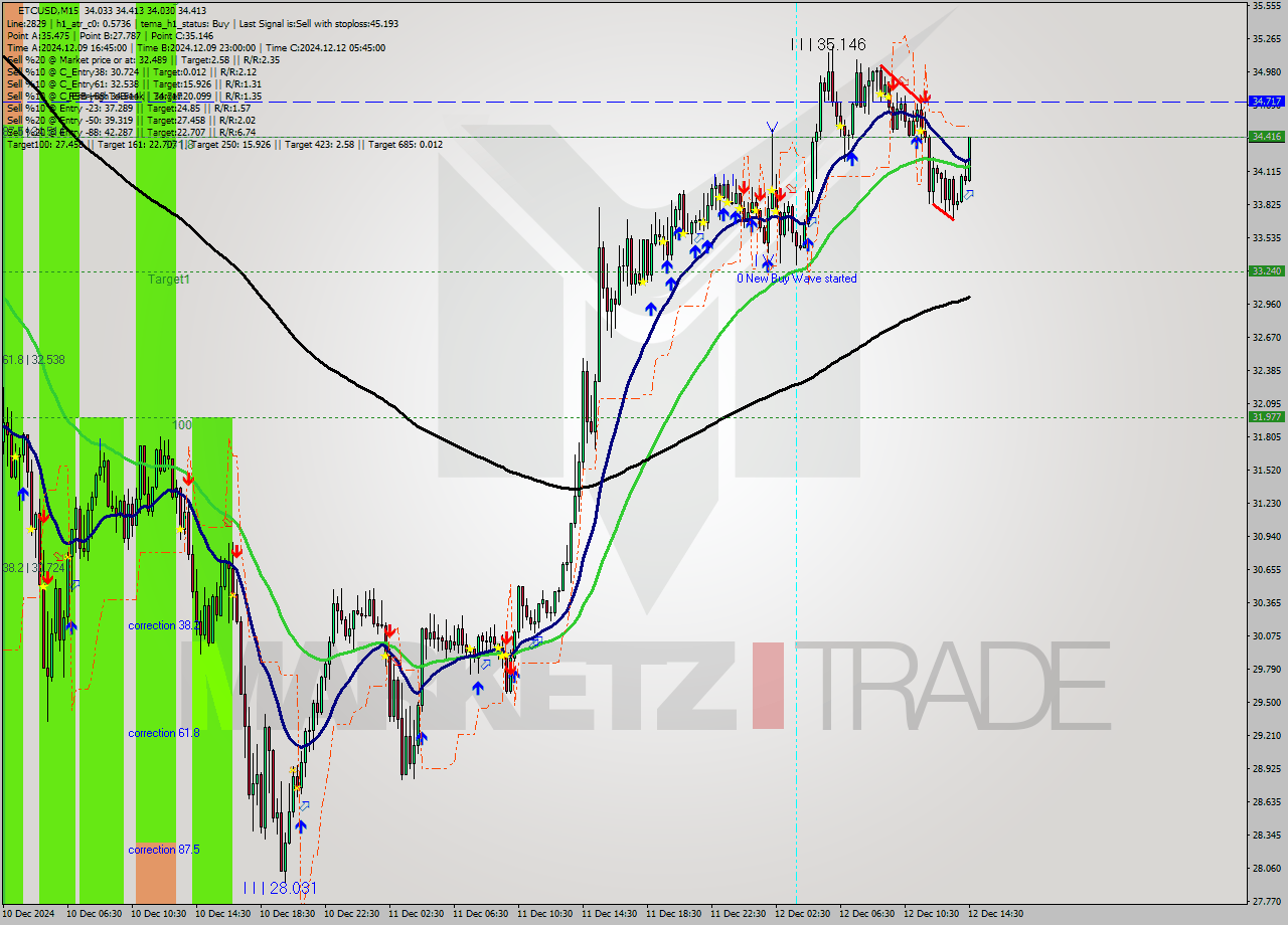 ETCUSD M15 Analysis ETCUSD M15 Signal