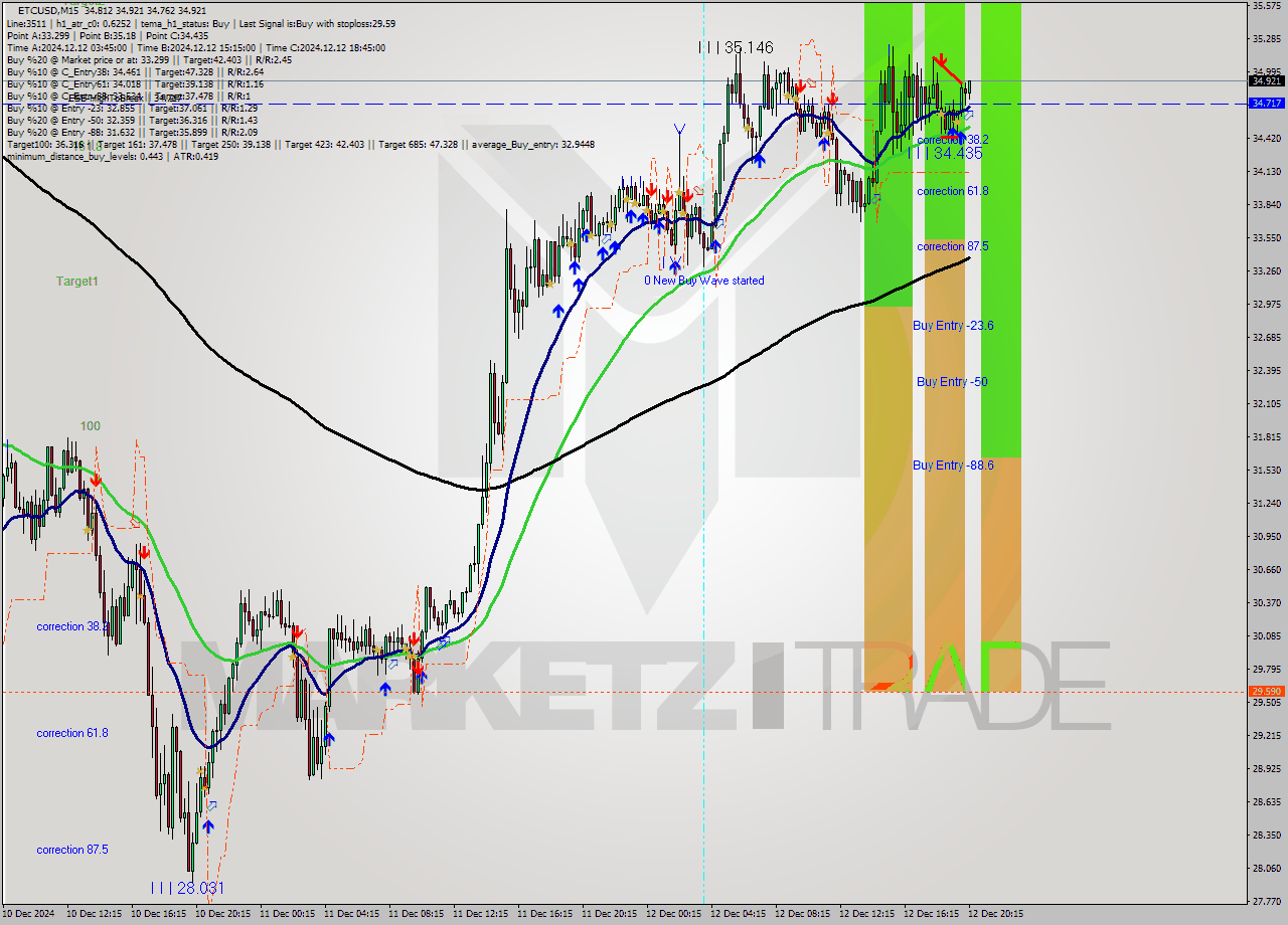 ETCUSD M15 Analysis ETCUSD M15 Signal