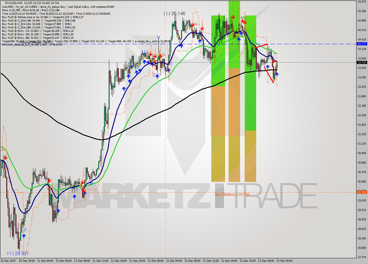 ETCUSD M15 Analysis ETCUSD M15 Signal