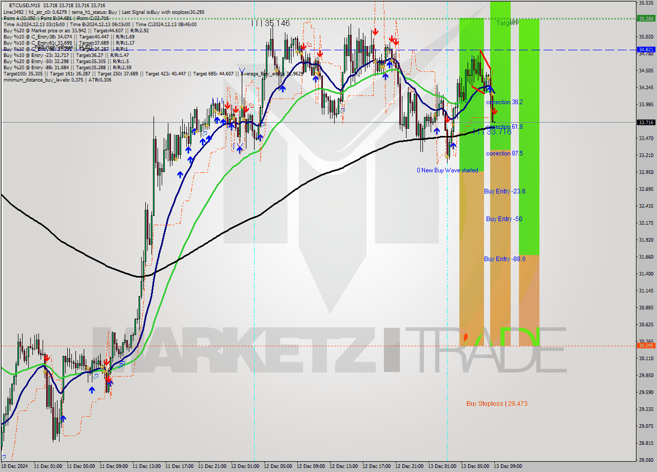 ETCUSD M15 Analysis ETCUSD M15 Signal