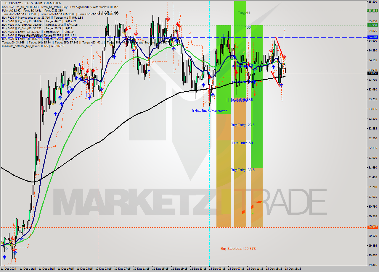 ETCUSD M15 Analysis ETCUSD M15 Signal