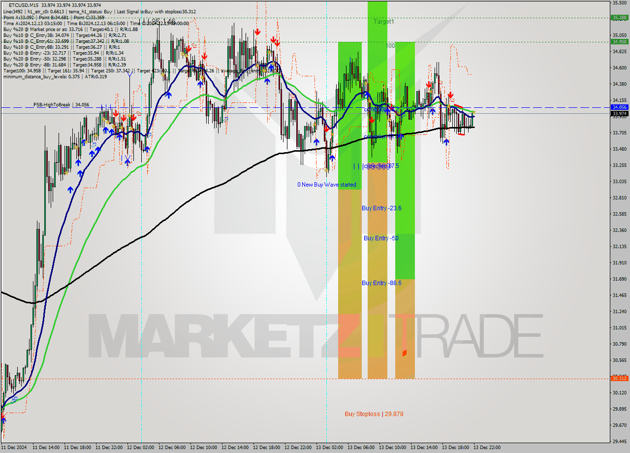 ETCUSD M15 Analysis ETCUSD M15 Signal