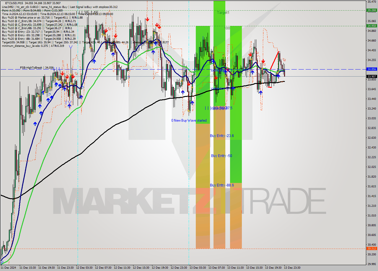ETCUSD M15 Analysis ETCUSD M15 Signal