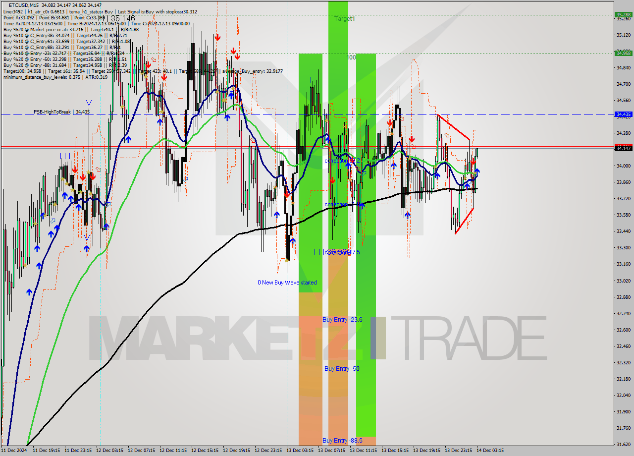 ETCUSD M15 Analysis ETCUSD M15 Signal