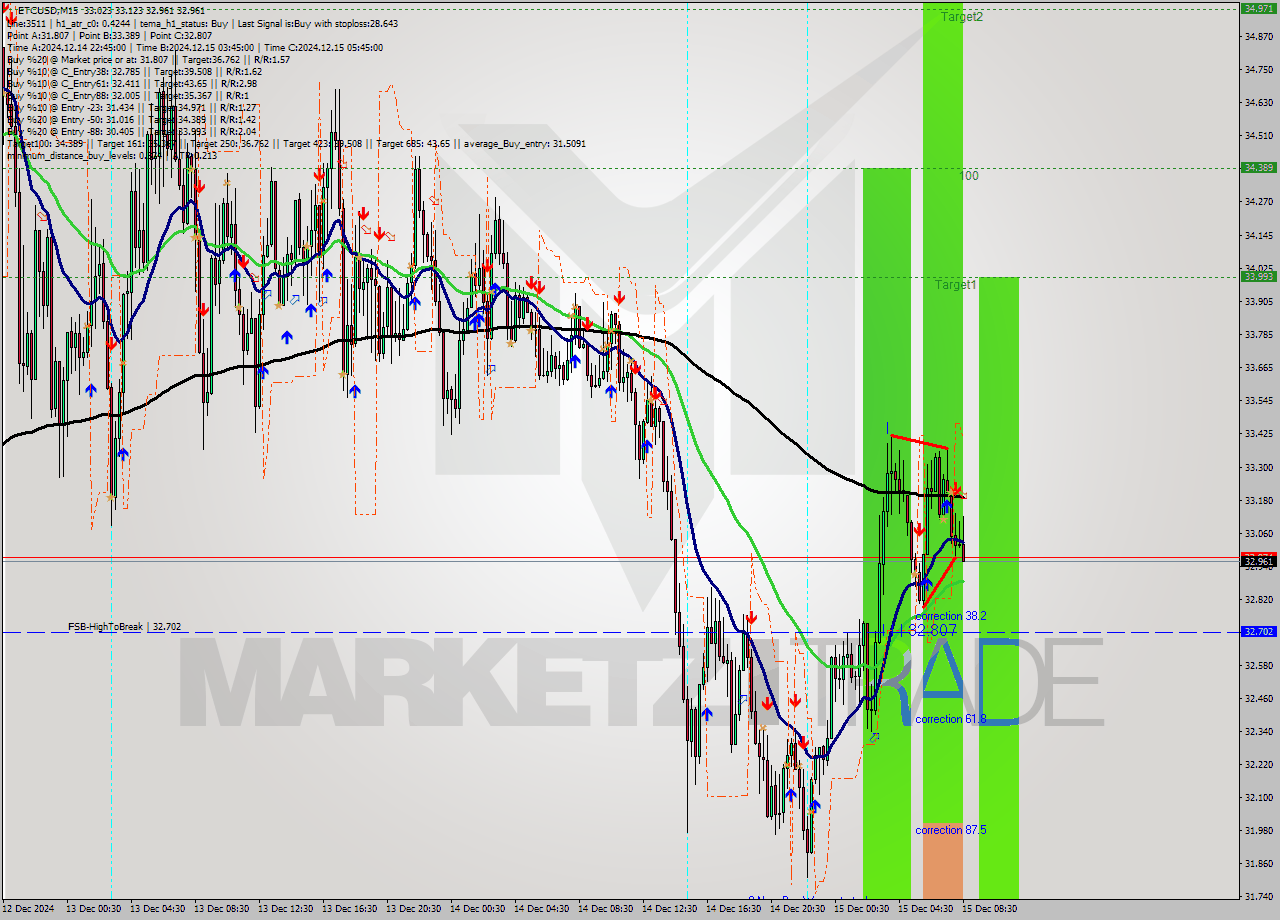ETCUSD M15 Analysis ETCUSD M15 Signal