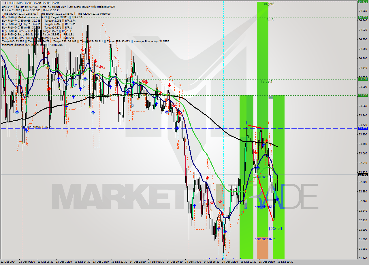 ETCUSD M15 Analysis ETCUSD M15 Signal