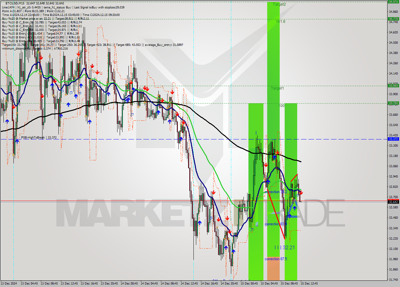 ETCUSD M15 Analysis ETCUSD M15 Signal