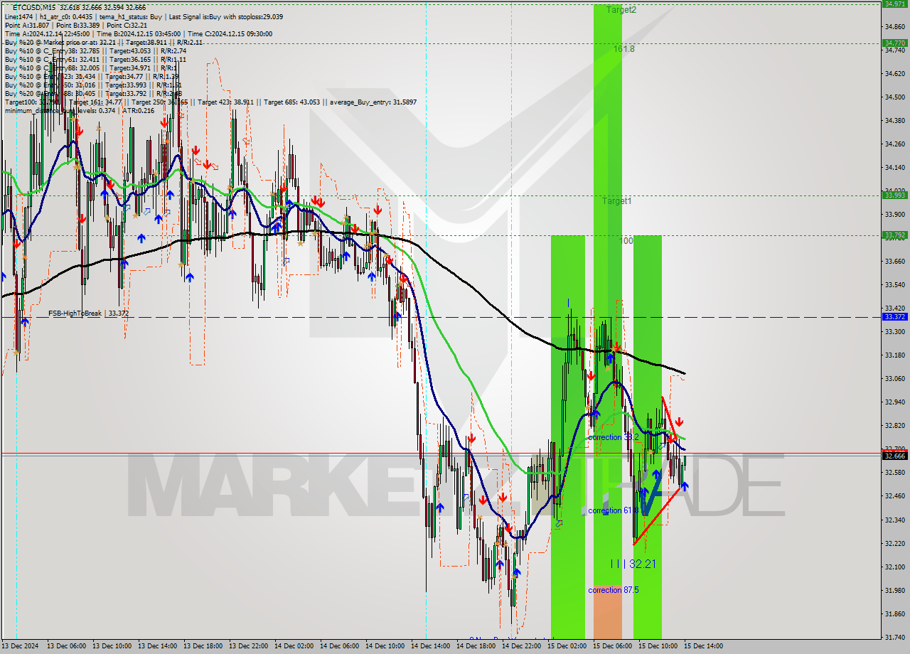 ETCUSD M15 Analysis ETCUSD M15 Signal