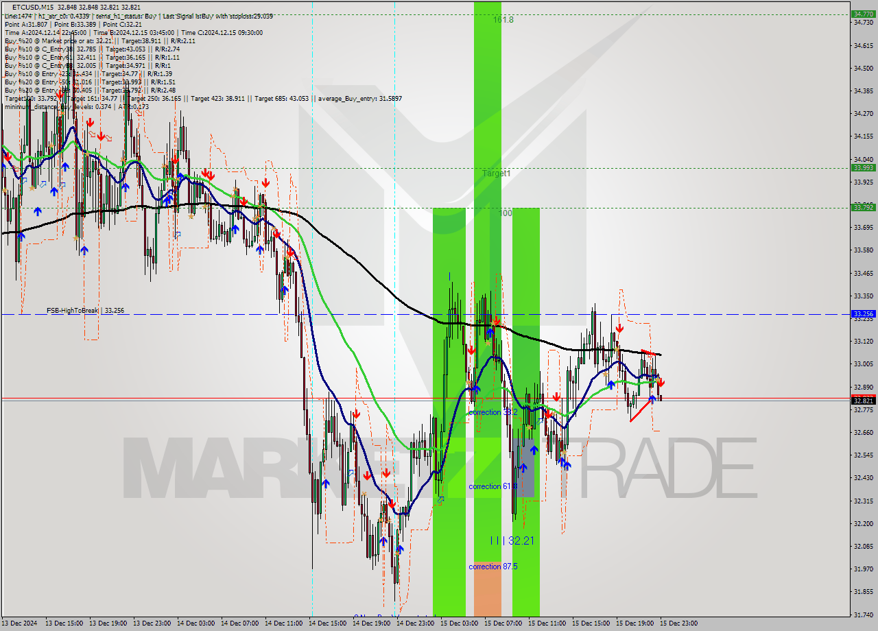 ETCUSD M15 Analysis ETCUSD M15 Signal