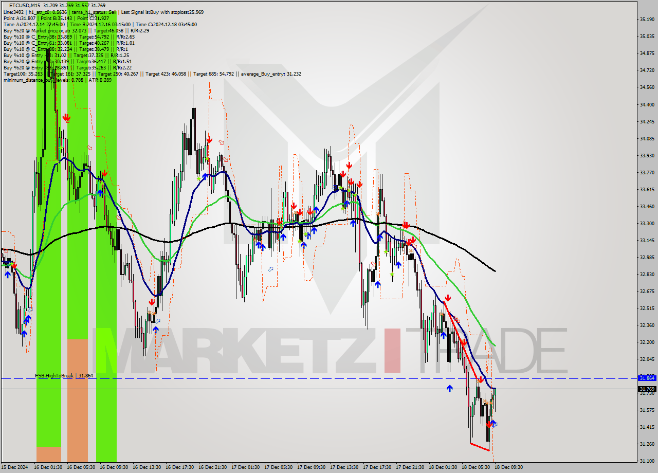 ETCUSD M15 Signal