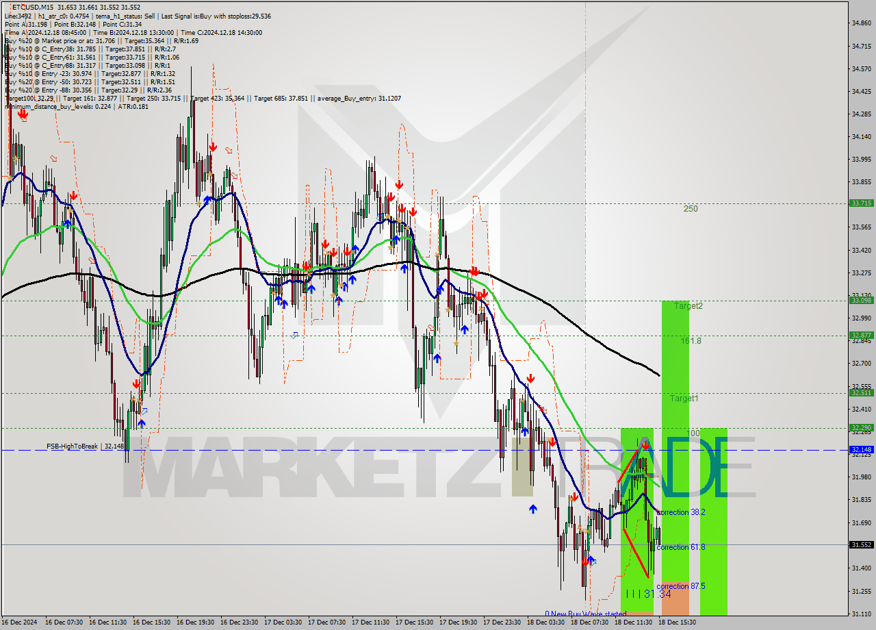 ETCUSD M15 Analysis ETCUSD M15 Signal