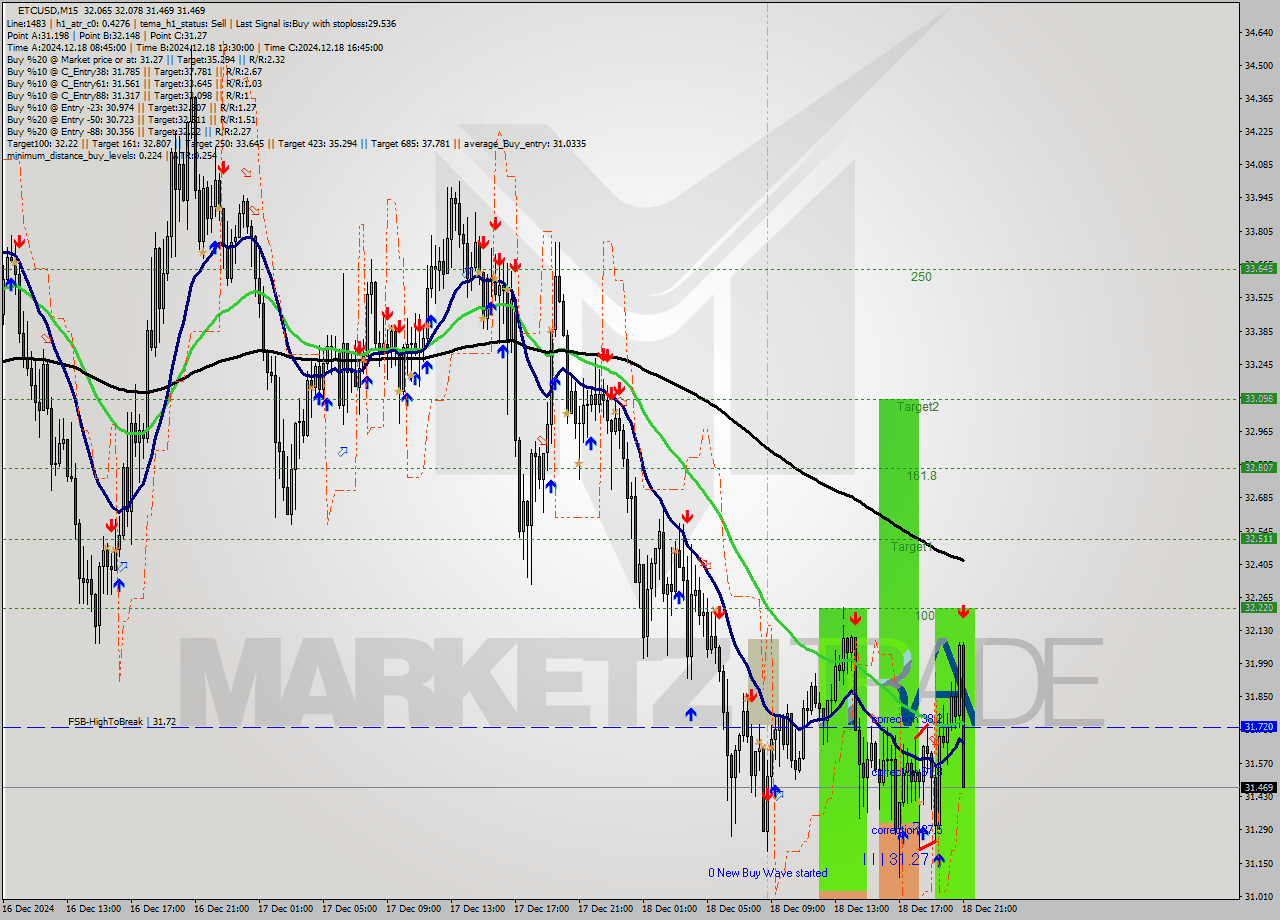 ETCUSD M15 Analysis ETCUSD M15 Signal