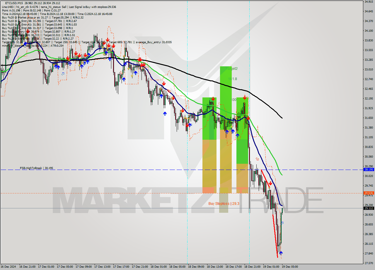 ETCUSD M15 Analysis ETCUSD M15 Signal
