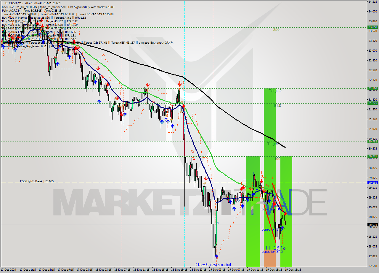 ETCUSD M15 Analysis ETCUSD M15 Signal