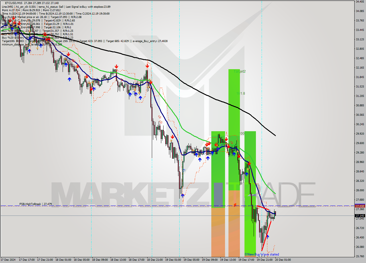 ETCUSD M15 Analysis ETCUSD M15 Signal