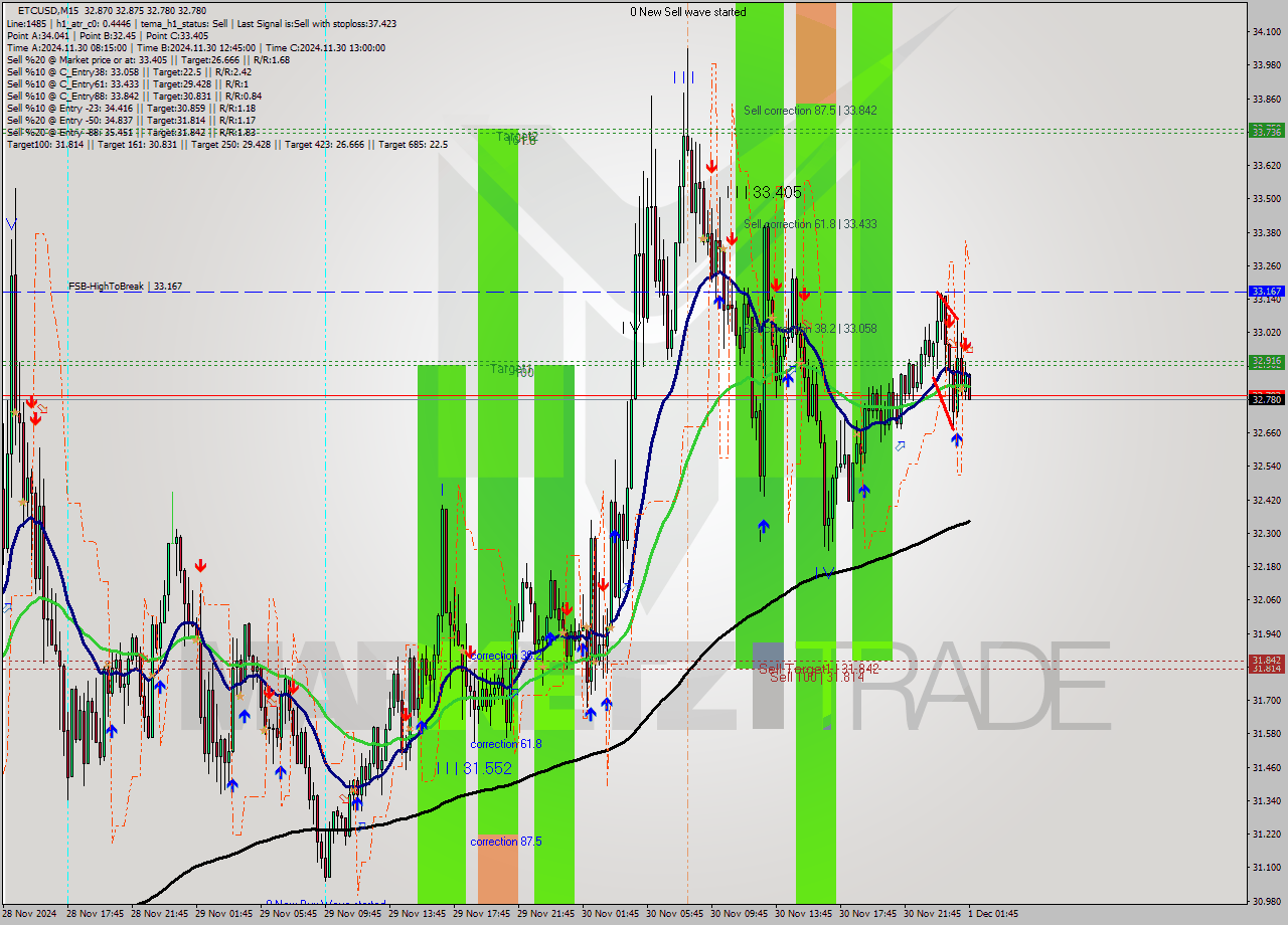 ETCUSD M15 Signal