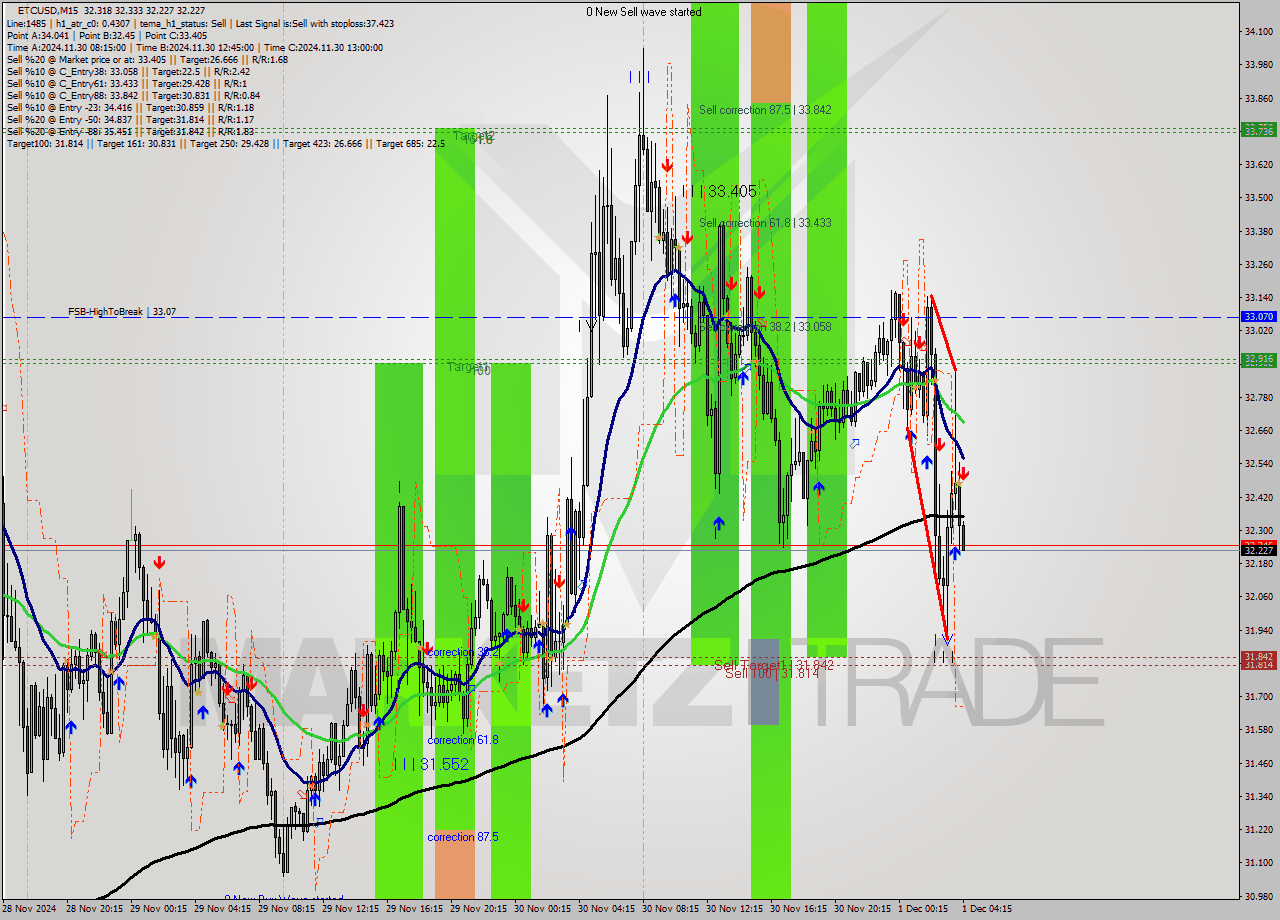 ETCUSD M15 Signal