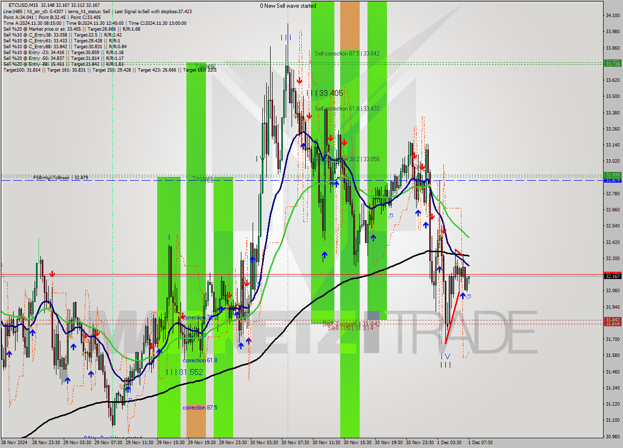 ETCUSD M15 Signal