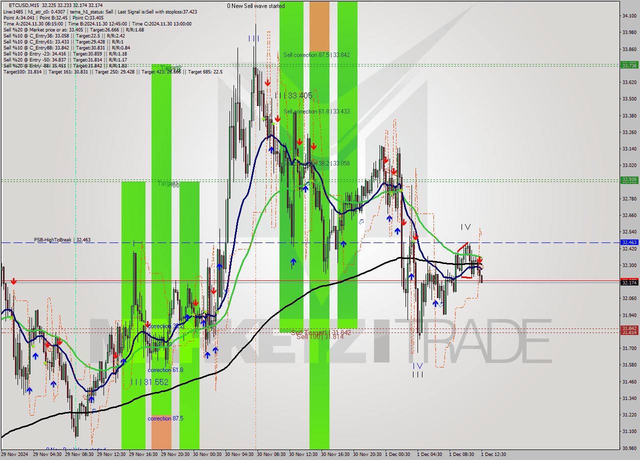 ETCUSD M15 Signal