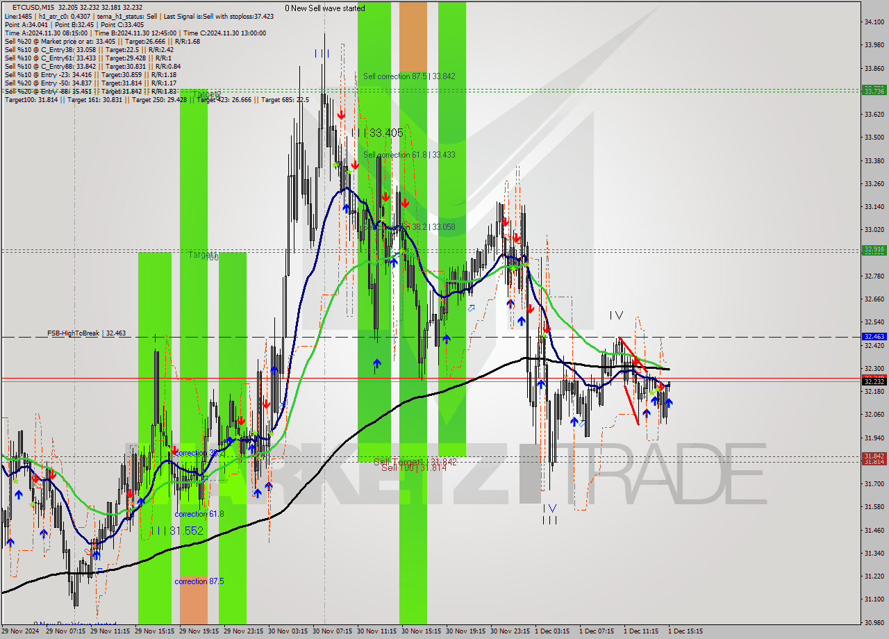 ETCUSD M15 Signal