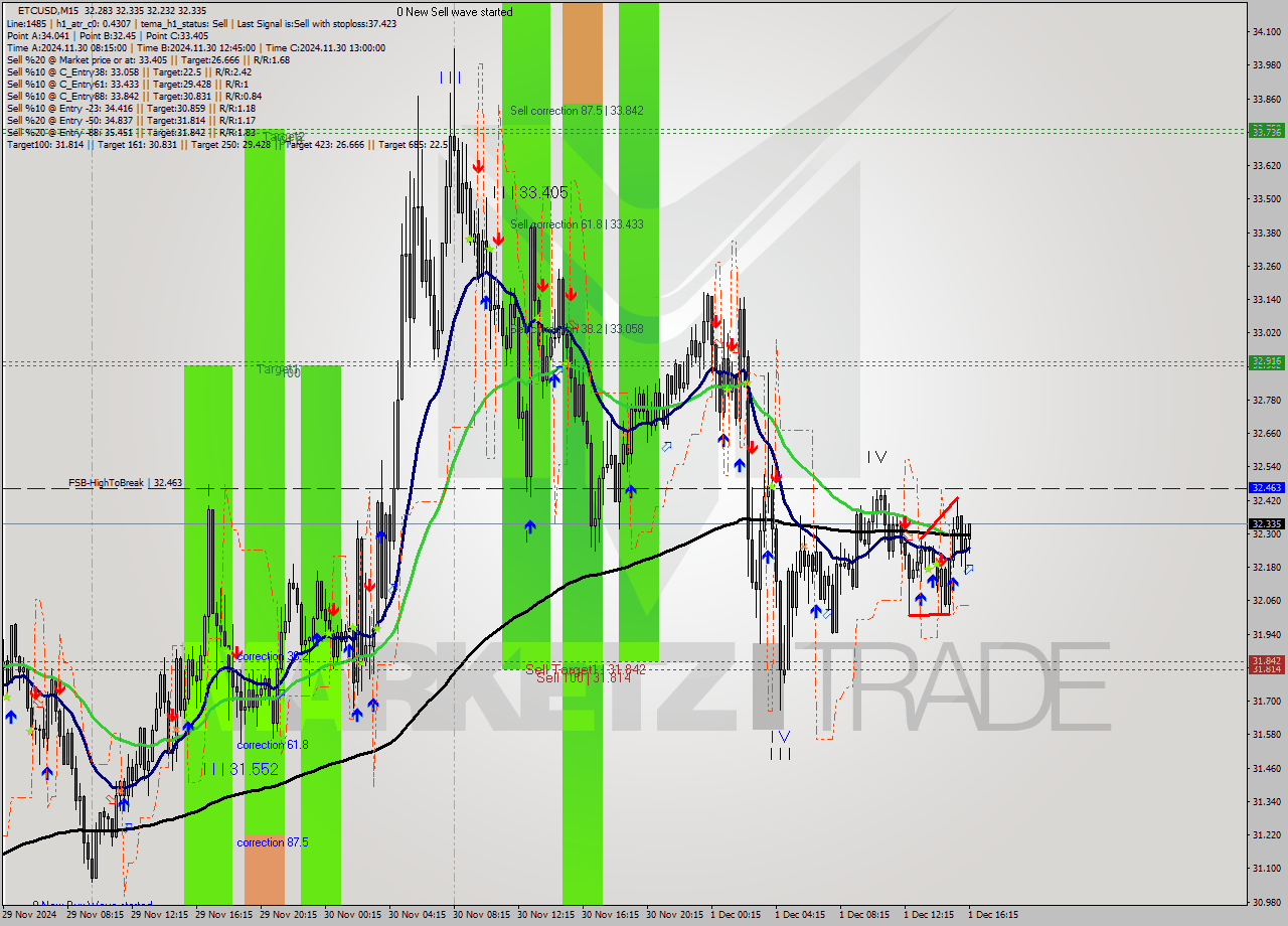 ETCUSD M15 Signal