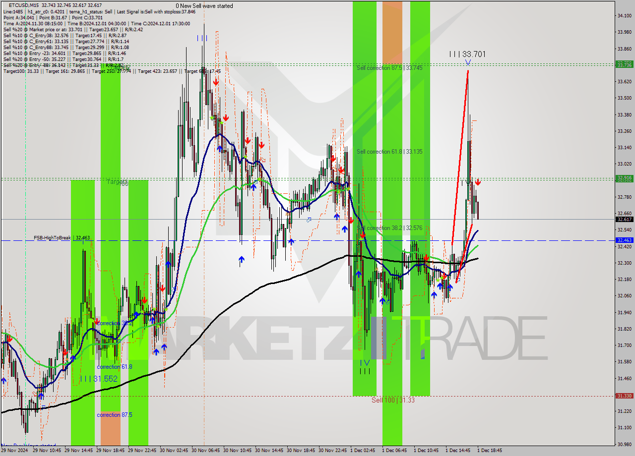 ETCUSD M15 Signal