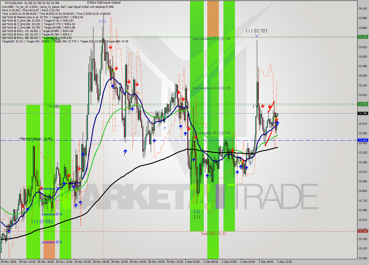 ETCUSD M15 Analysis ETCUSD M15 Signal