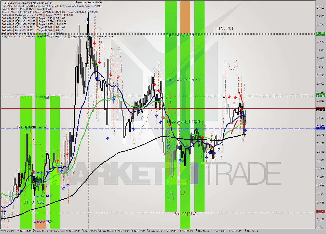 ETCUSD M15 Signal