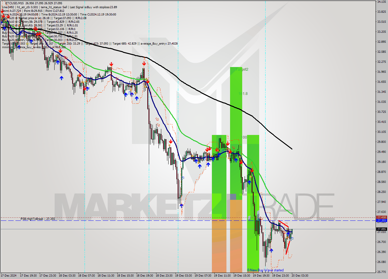 ETCUSD M15 Analysis ETCUSD M15 Signal