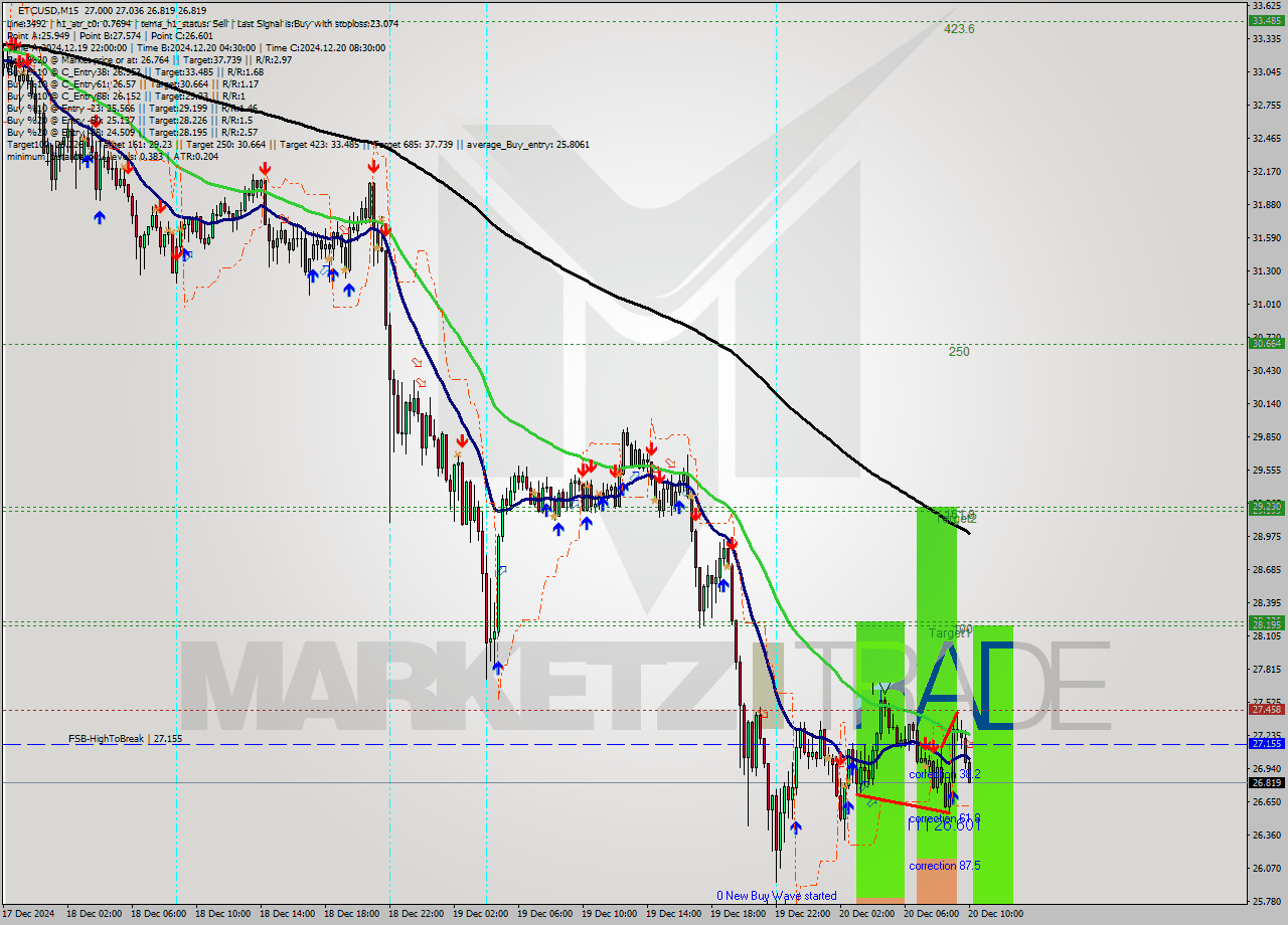 ETCUSD M15 Analysis ETCUSD M15 Signal