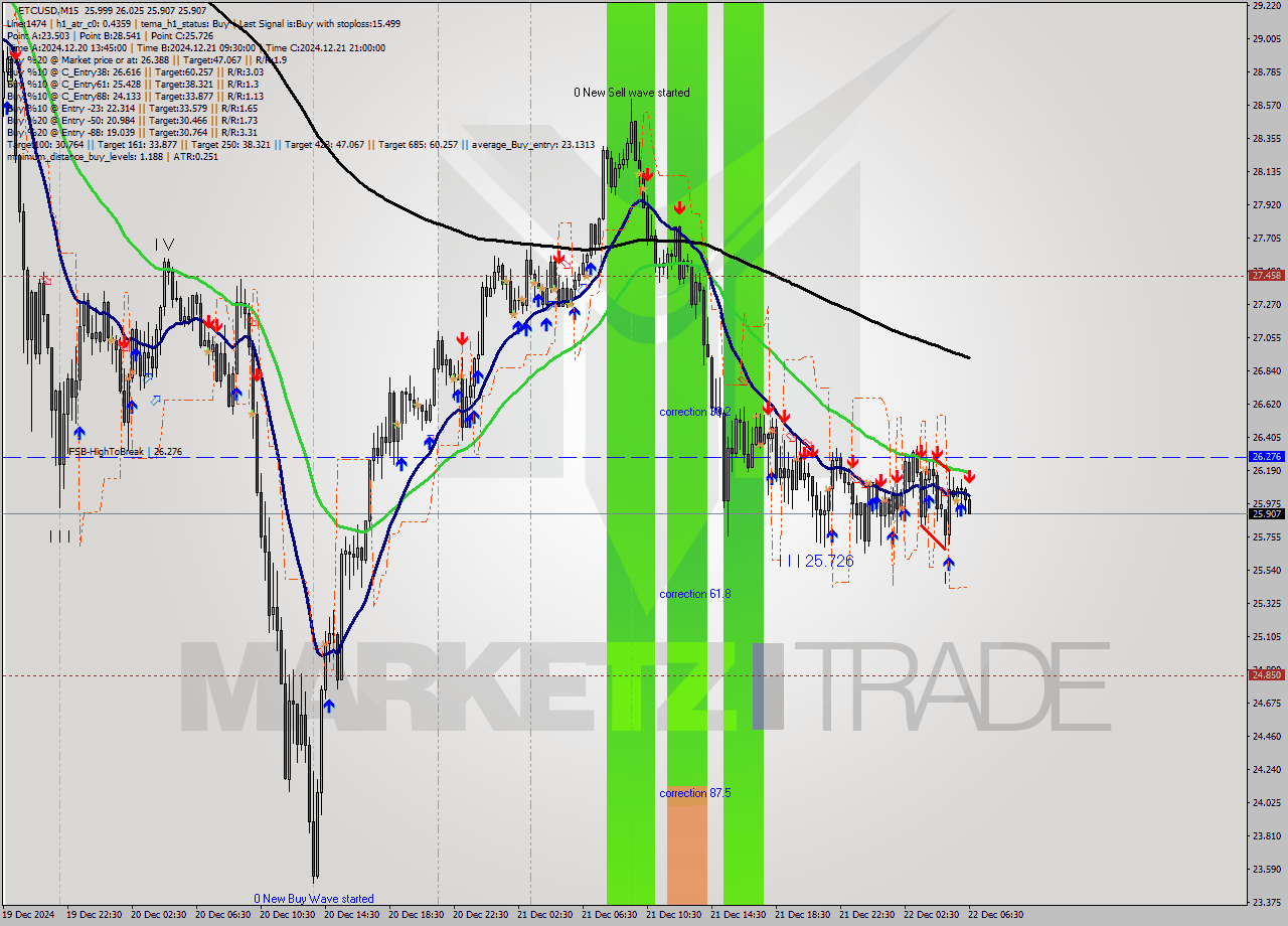 ETCUSD M15 Signal