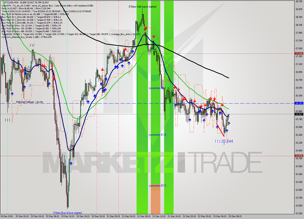 ETCUSD M15 Analysis ETCUSD M15 Signal