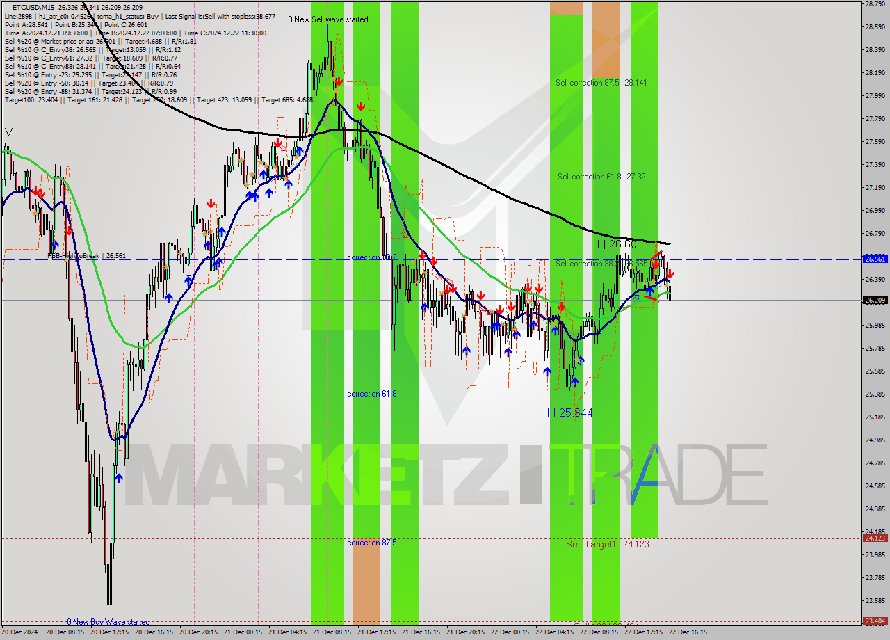 ETCUSD M15 Signal