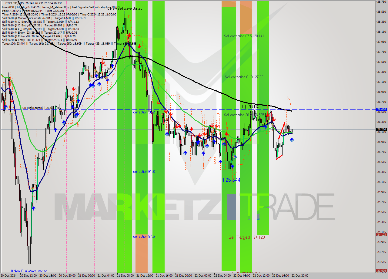 ETCUSD M15 Signal