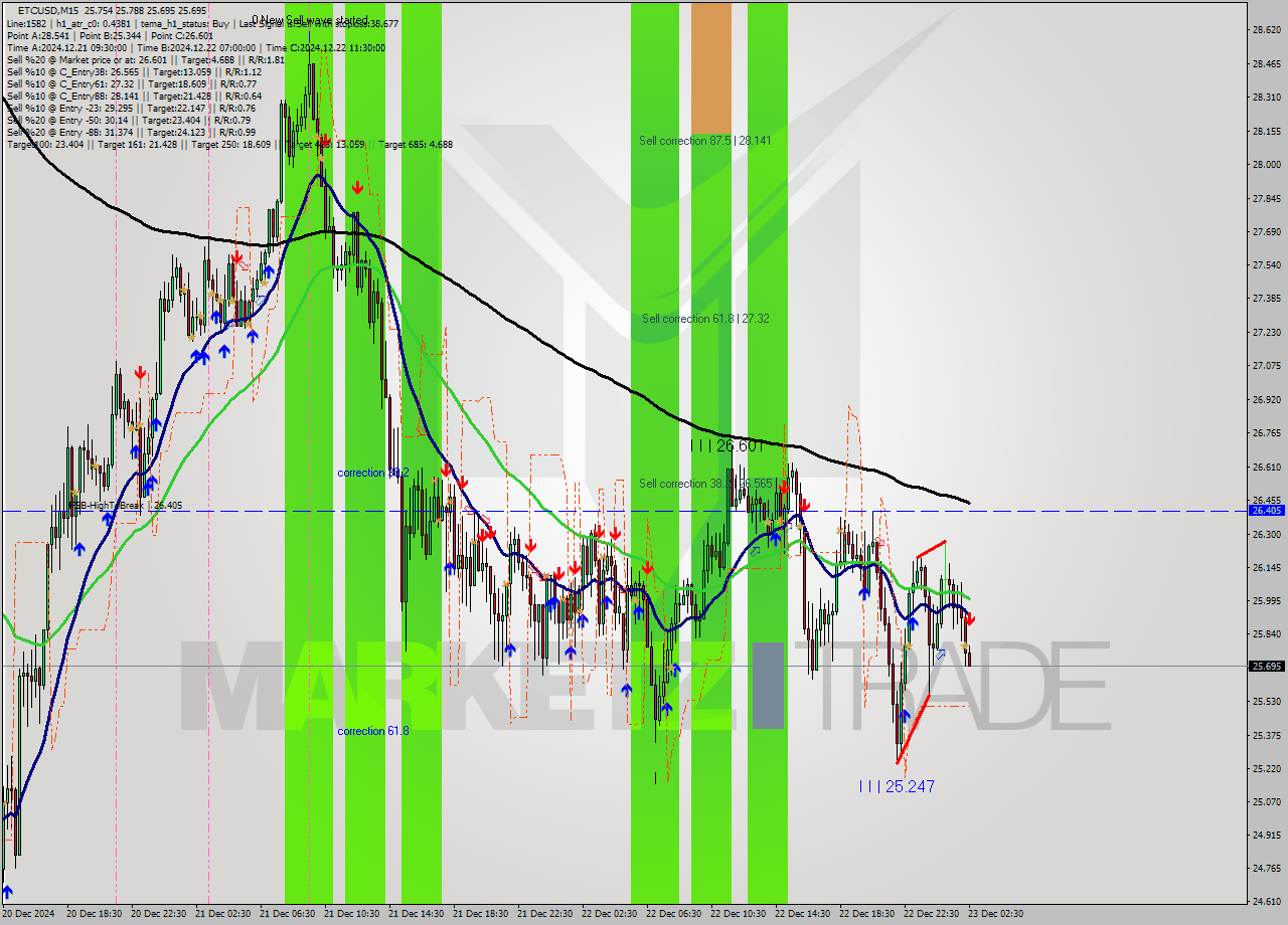 ETCUSD M15 Signal