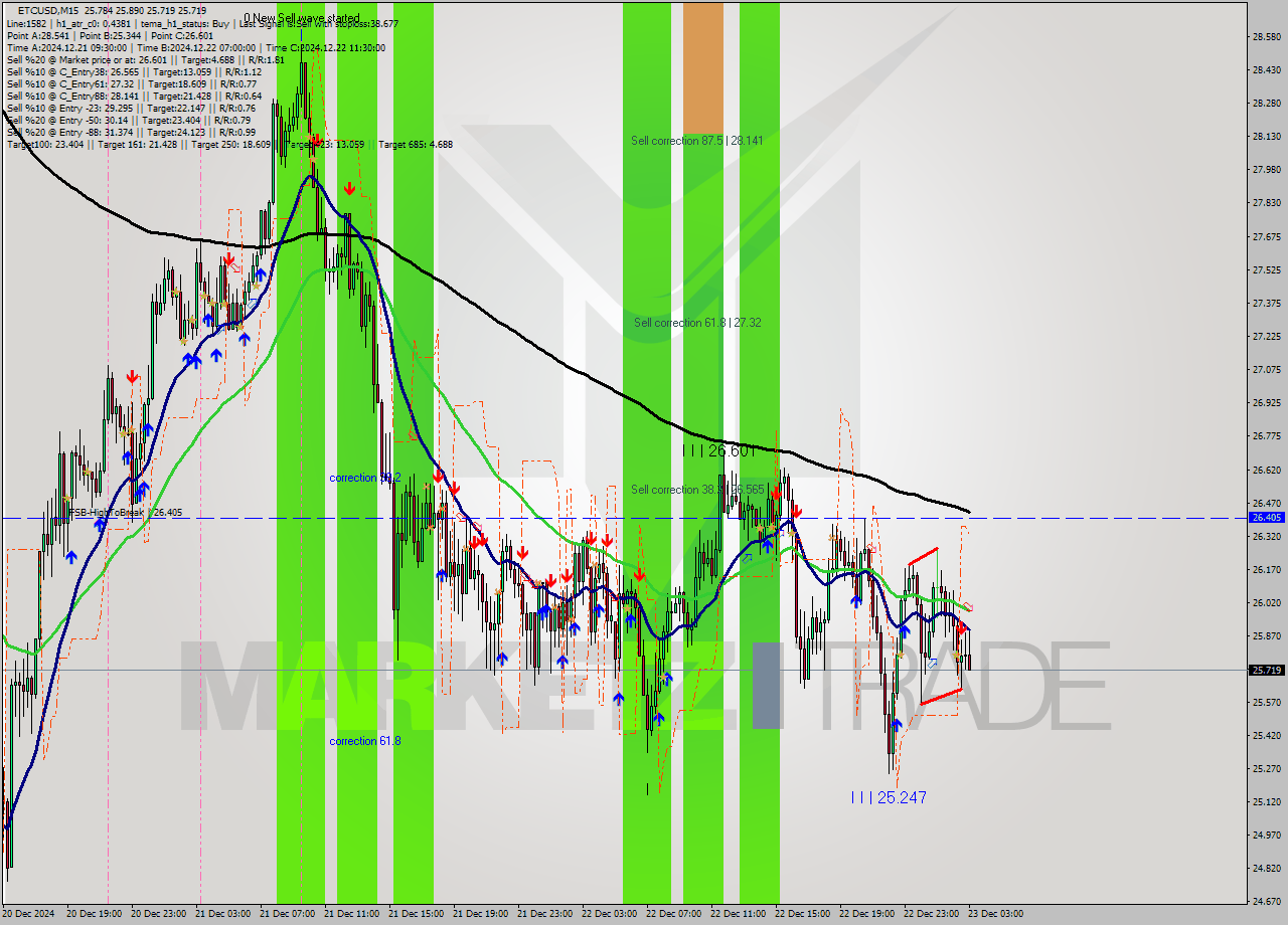 ETCUSD M15 Signal