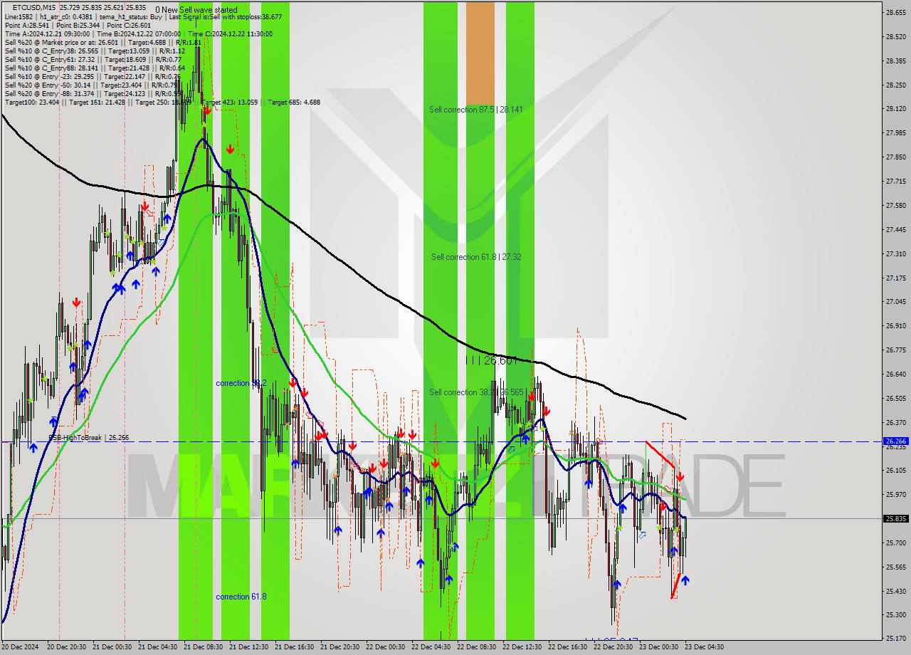 ETCUSD M15 Signal