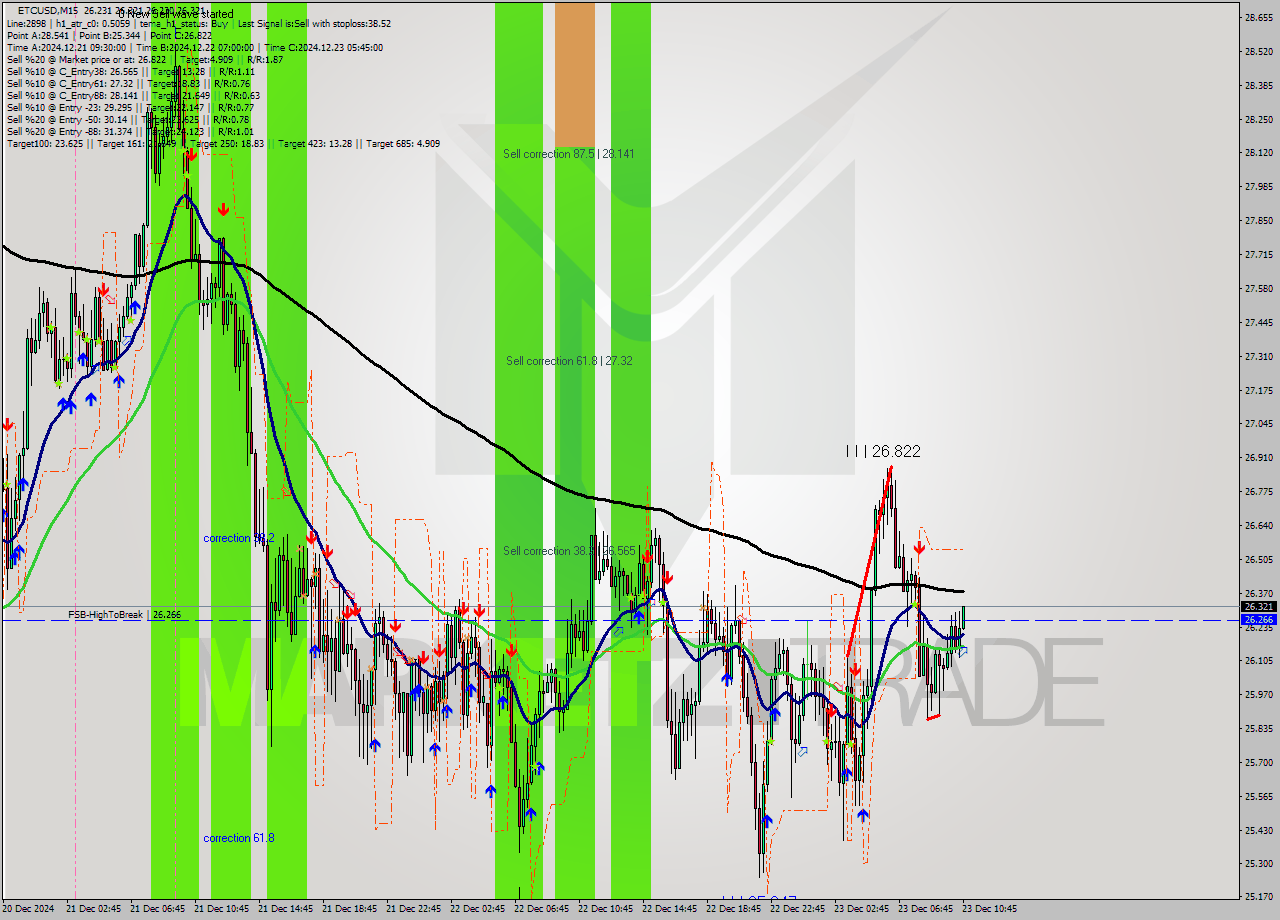 ETCUSD M15 Signal