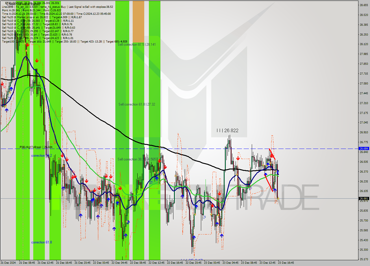 ETCUSD M15 Signal