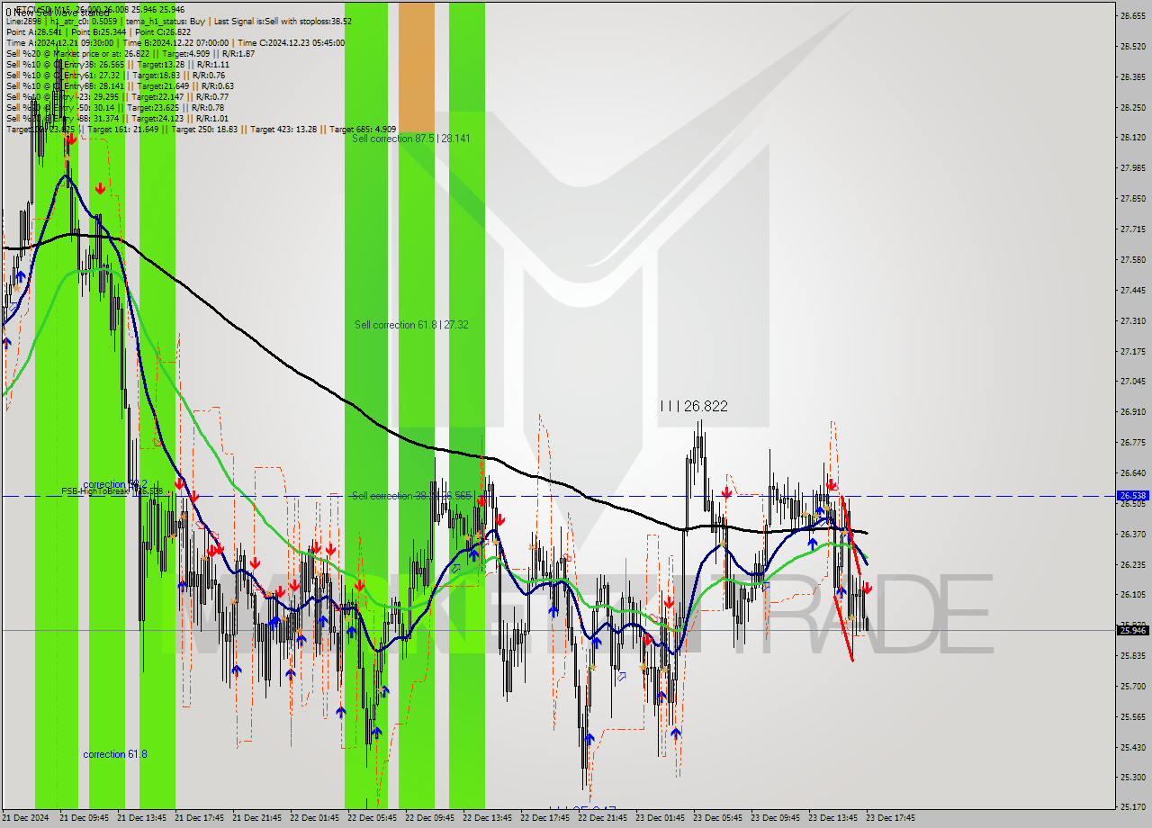 ETCUSD M15 Signal