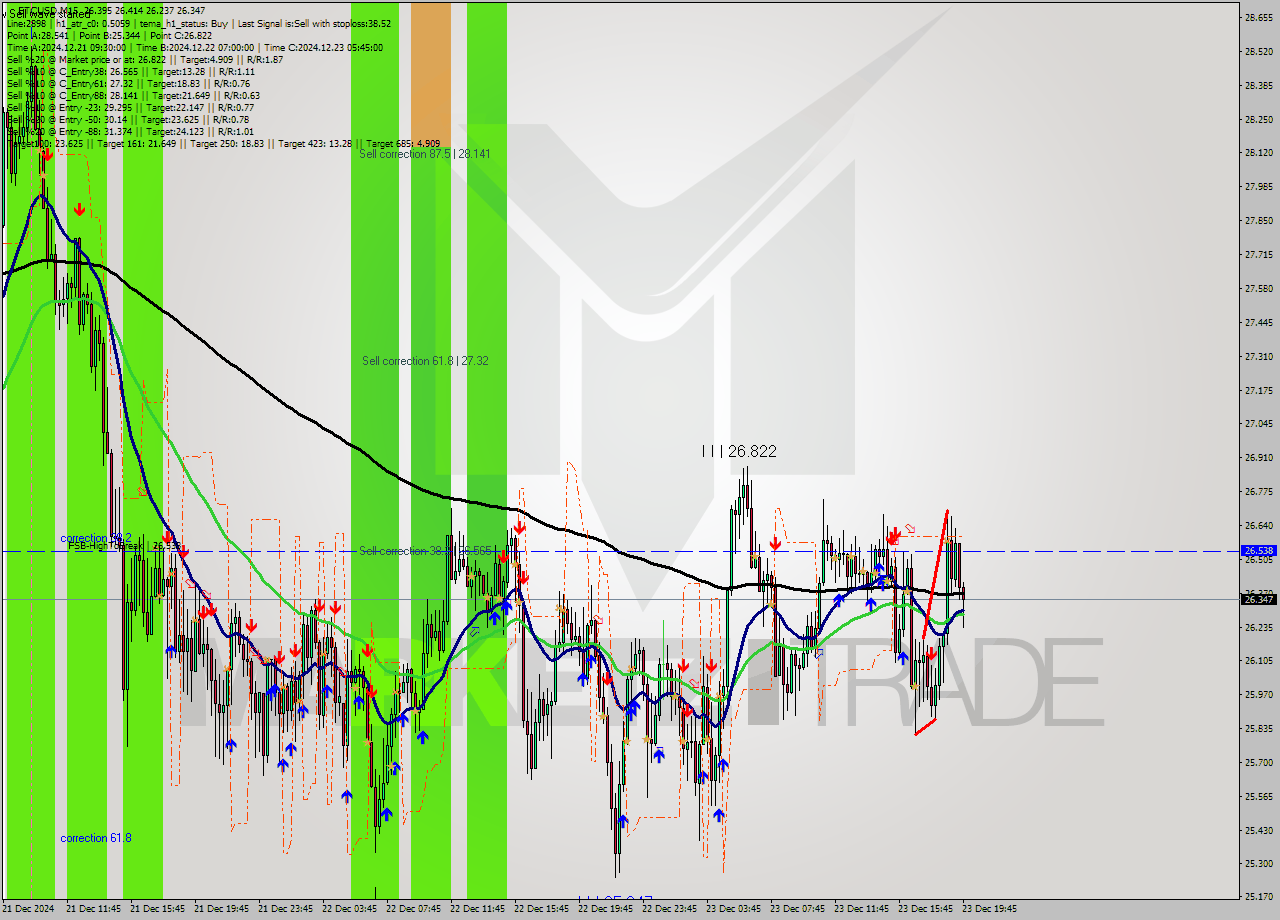 ETCUSD M15 Signal