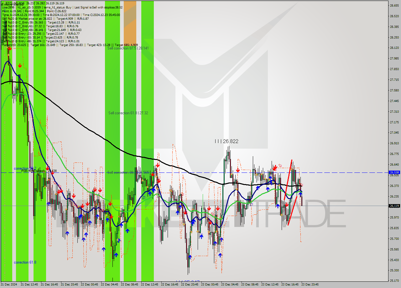 ETCUSD M15 Signal