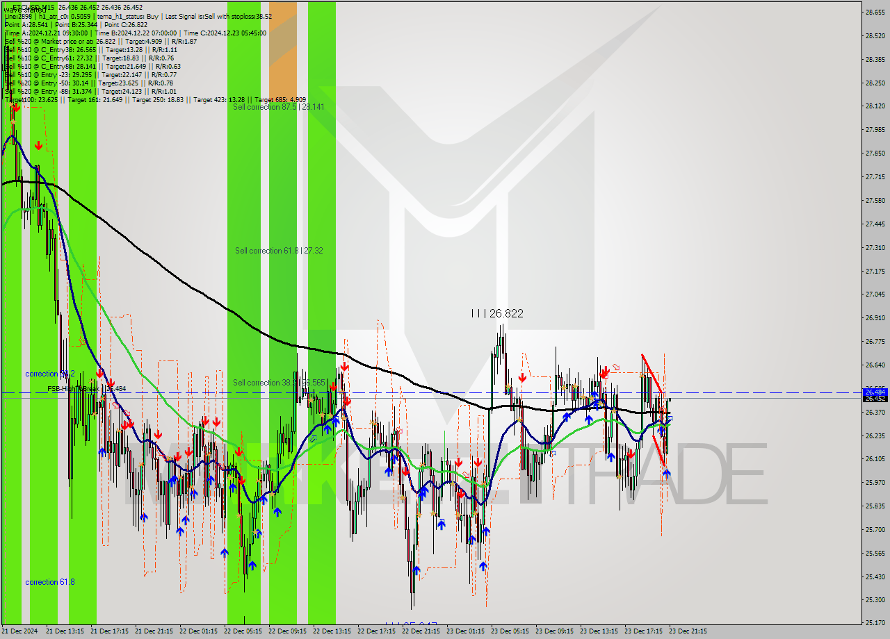 ETCUSD M15 Signal