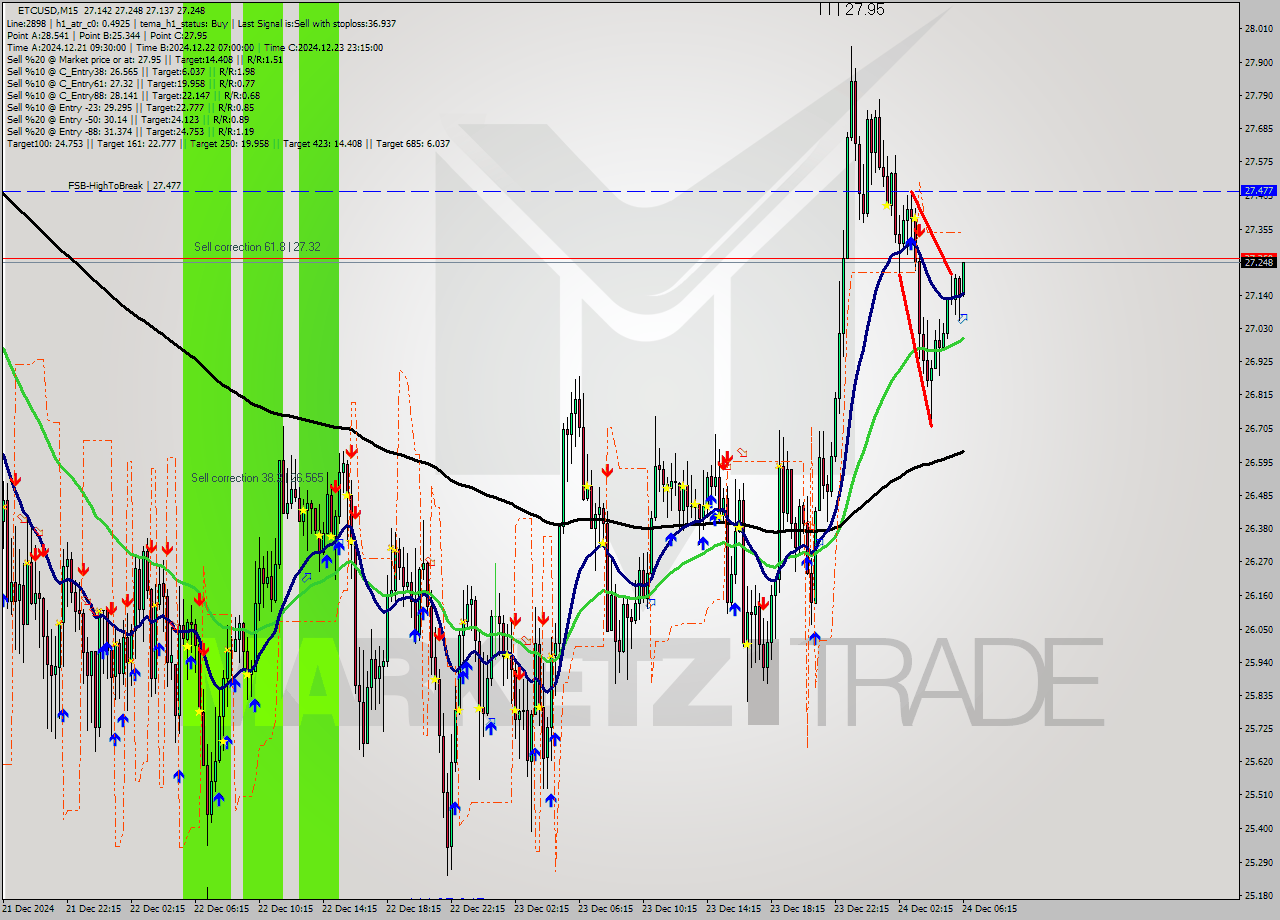 ETCUSD M15 Signal