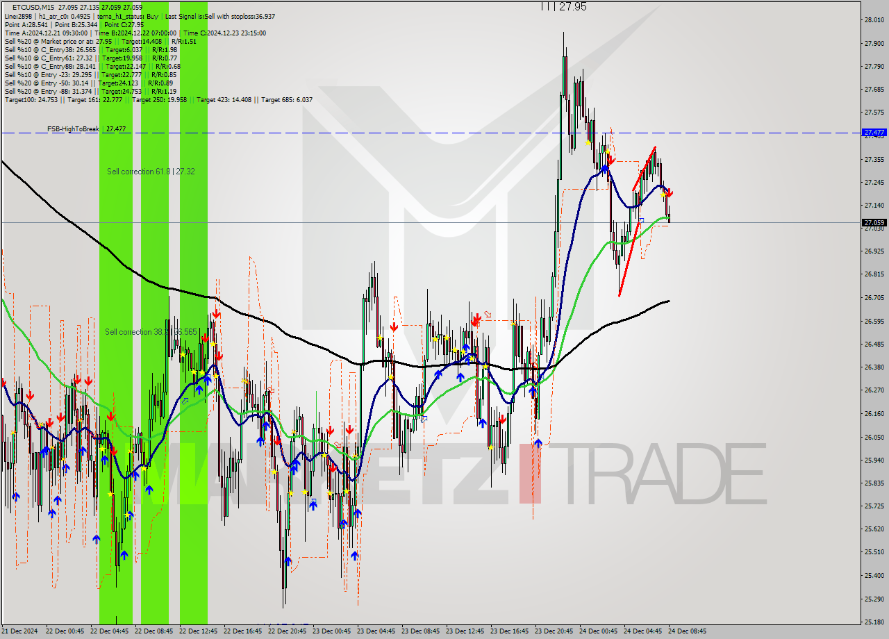 ETCUSD M15 Signal