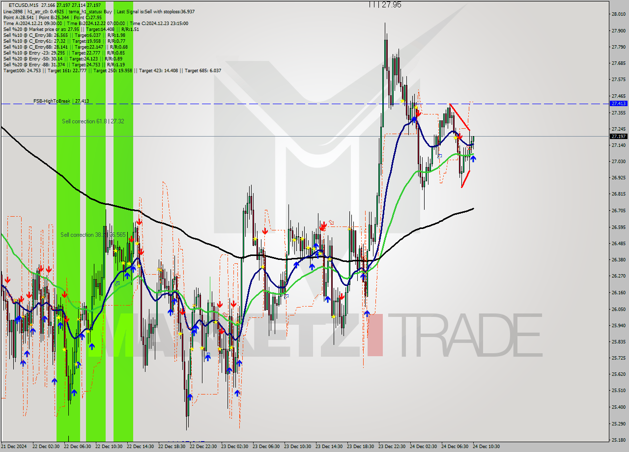 ETCUSD M15 Signal