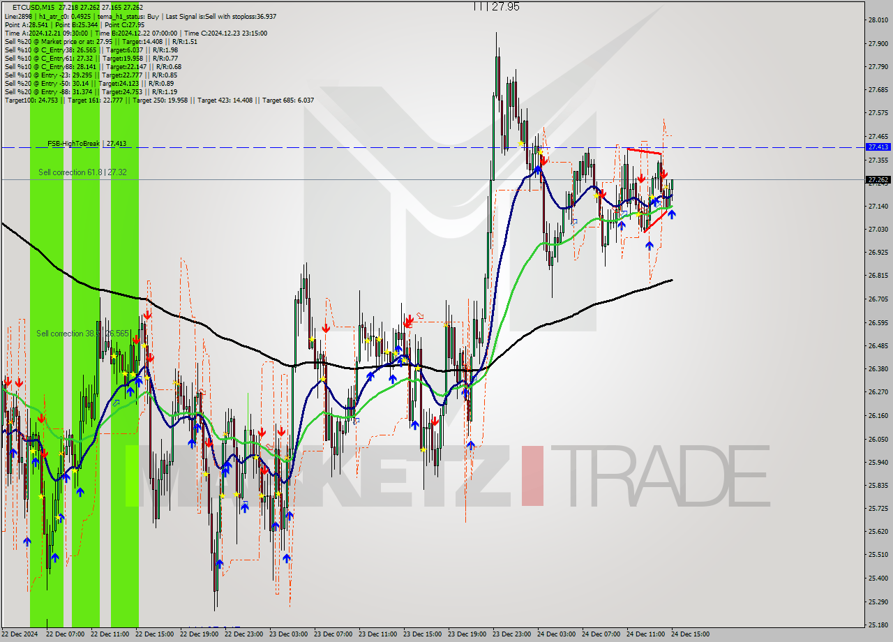 ETCUSD M15 Signal