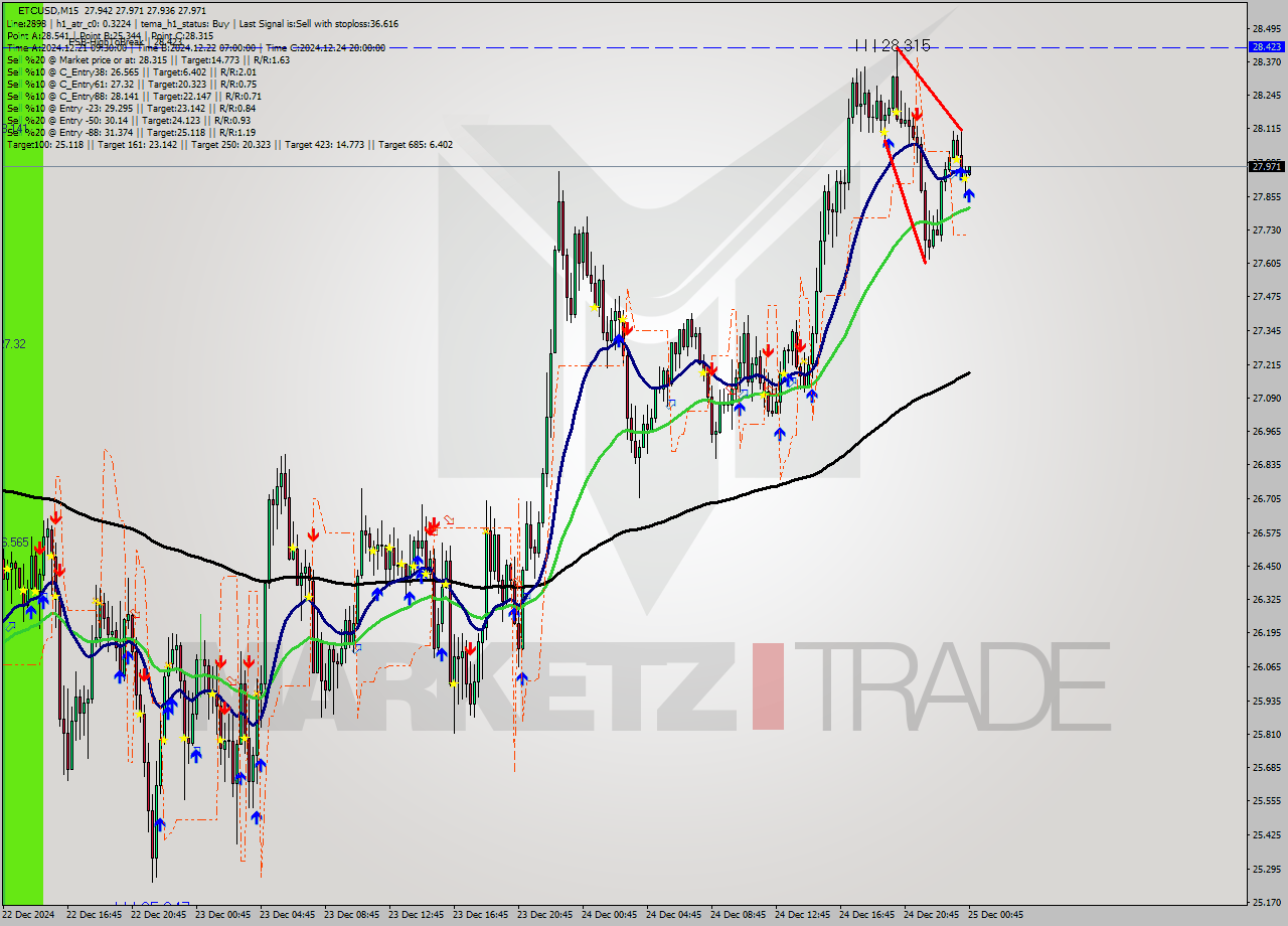 ETCUSD M15 Signal