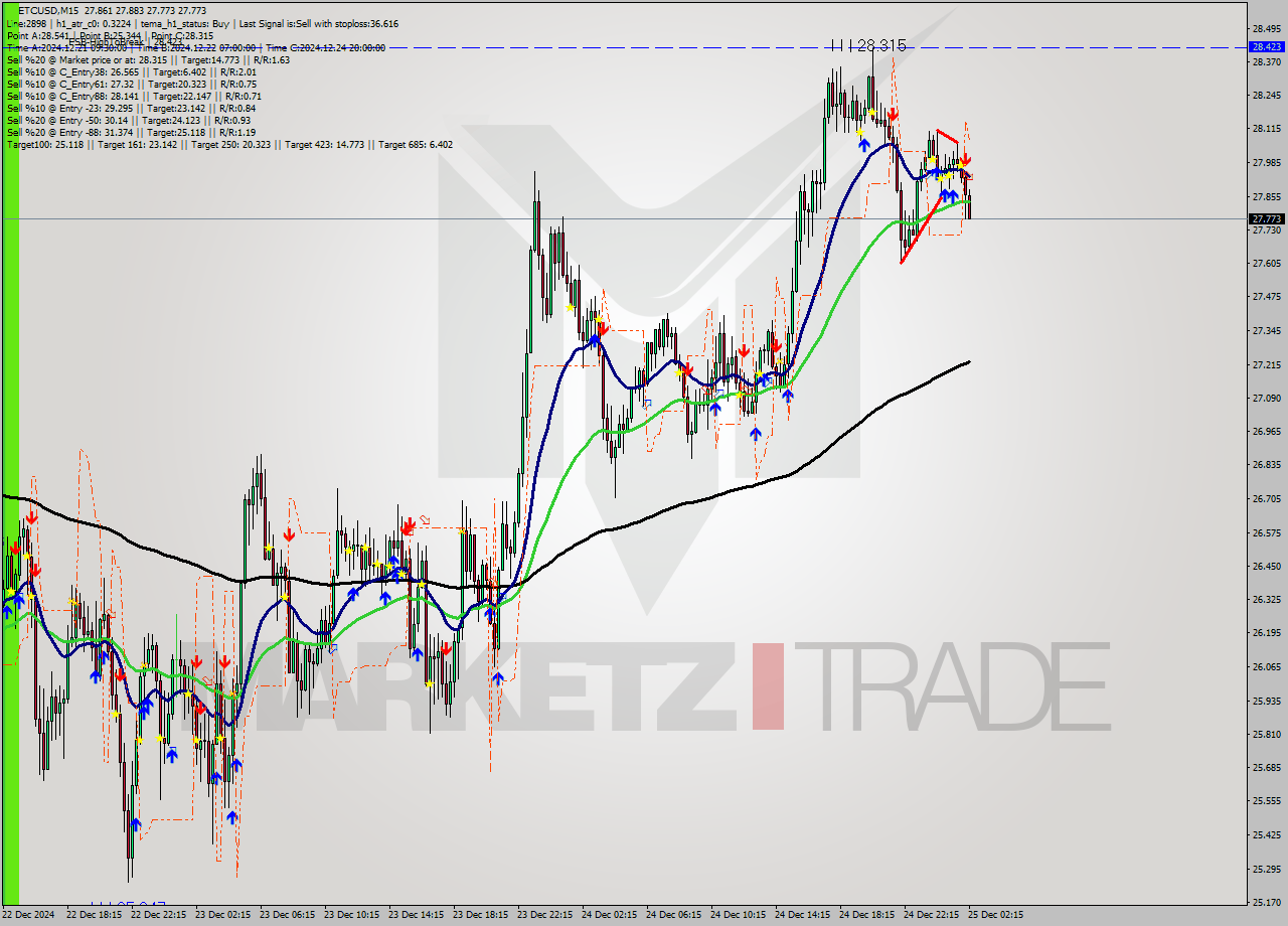 ETCUSD M15 Signal